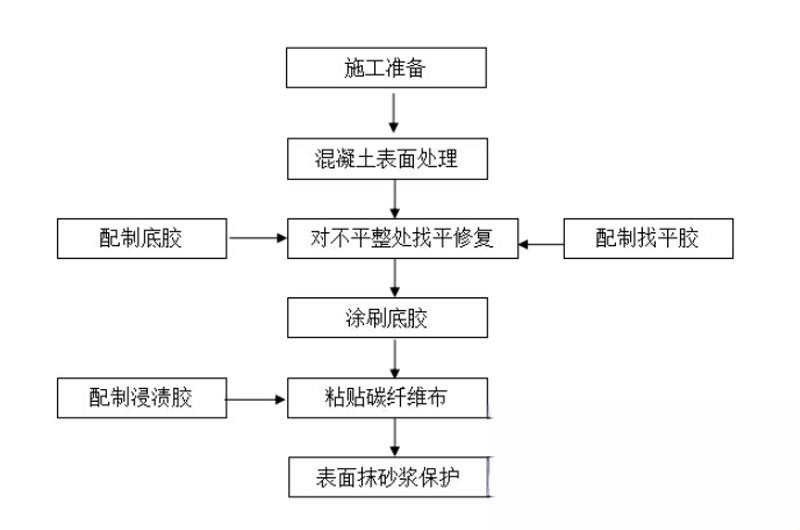 广德碳纤维加固的优势以及使用方法